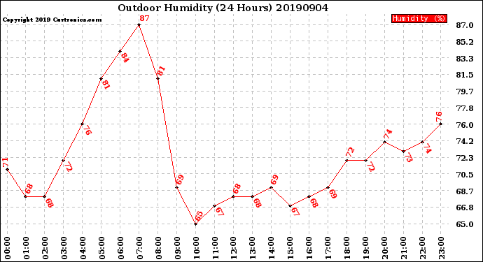 Milwaukee Weather Outdoor Humidity<br>(24 Hours)