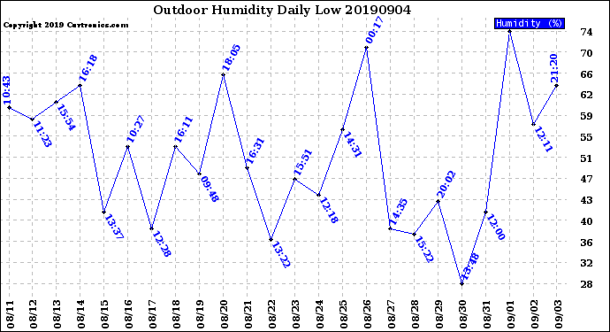 Milwaukee Weather Outdoor Humidity<br>Daily Low