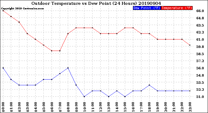 Milwaukee Weather Outdoor Temperature<br>vs Dew Point<br>(24 Hours)