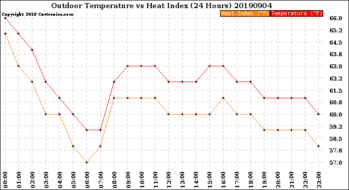 Milwaukee Weather Outdoor Temperature<br>vs Heat Index<br>(24 Hours)