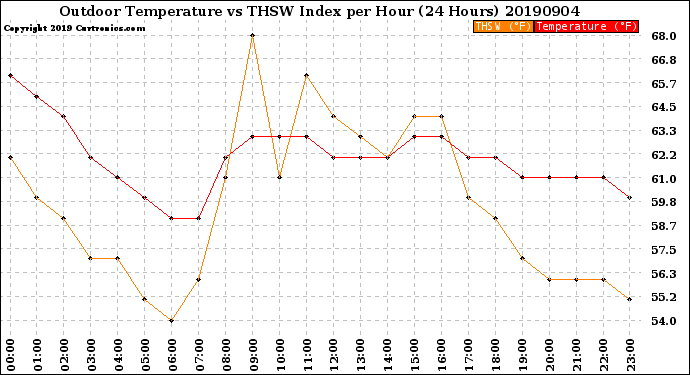 Milwaukee Weather Outdoor Temperature<br>vs THSW Index<br>per Hour<br>(24 Hours)