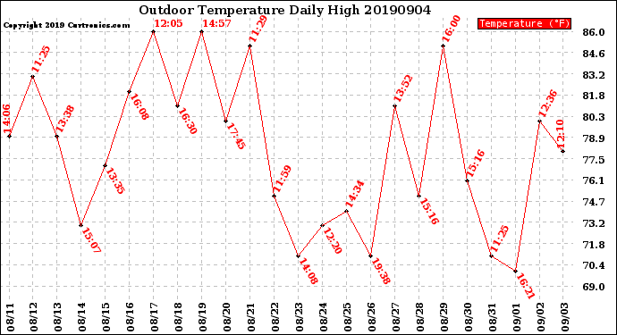 Milwaukee Weather Outdoor Temperature<br>Daily High