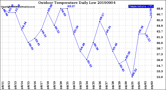 Milwaukee Weather Outdoor Temperature<br>Daily Low