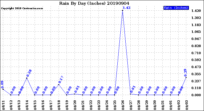 Milwaukee Weather Rain<br>By Day<br>(Inches)