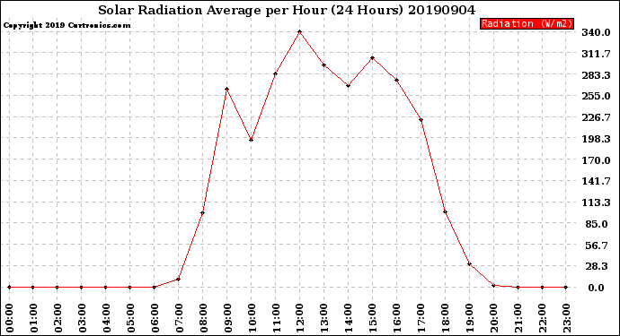 Milwaukee Weather Solar Radiation Average<br>per Hour<br>(24 Hours)