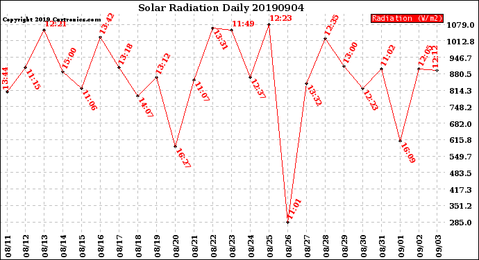 Milwaukee Weather Solar Radiation<br>Daily