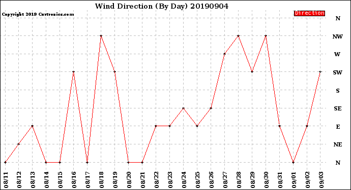 Milwaukee Weather Wind Direction<br>(By Day)