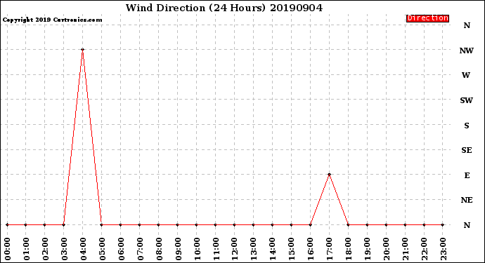 Milwaukee Weather Wind Direction<br>(24 Hours)