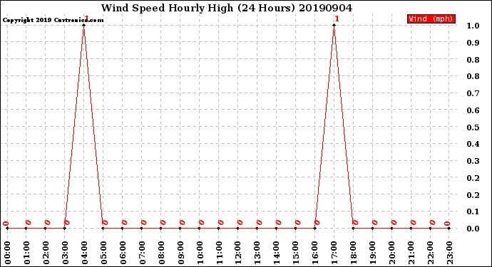 Milwaukee Weather Wind Speed<br>Hourly High<br>(24 Hours)