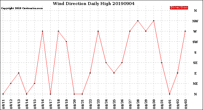 Milwaukee Weather Wind Direction<br>Daily High