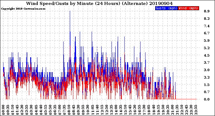 Milwaukee Weather Wind Speed/Gusts<br>by Minute<br>(24 Hours) (Alternate)