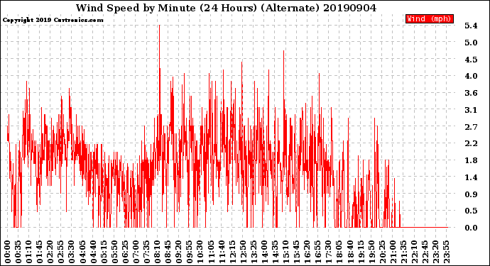 Milwaukee Weather Wind Speed<br>by Minute<br>(24 Hours) (Alternate)