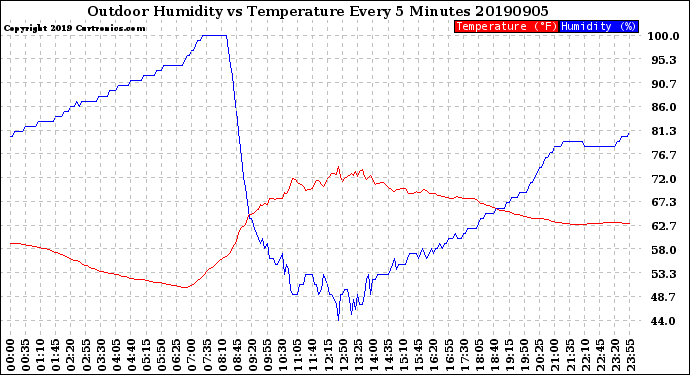 Milwaukee Weather Outdoor Humidity<br>vs Temperature<br>Every 5 Minutes