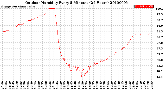 Milwaukee Weather Outdoor Humidity<br>Every 5 Minutes<br>(24 Hours)