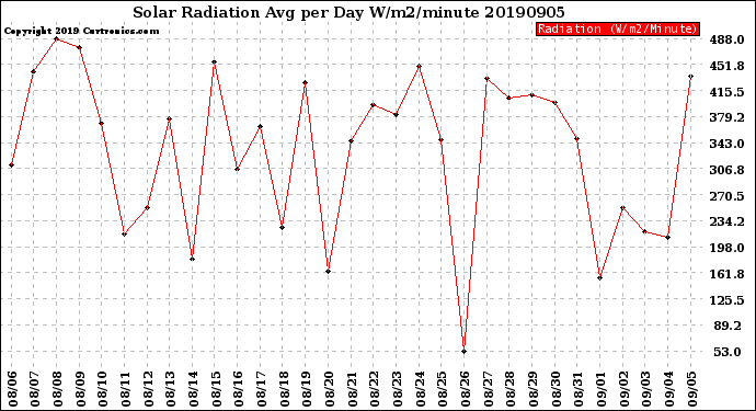 Milwaukee Weather Solar Radiation<br>Avg per Day W/m2/minute