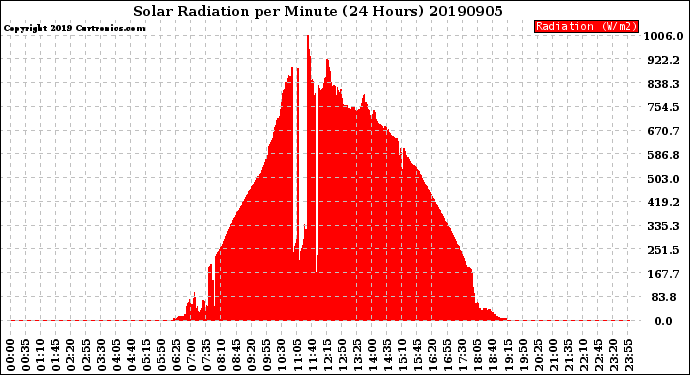 Milwaukee Weather Solar Radiation<br>per Minute<br>(24 Hours)