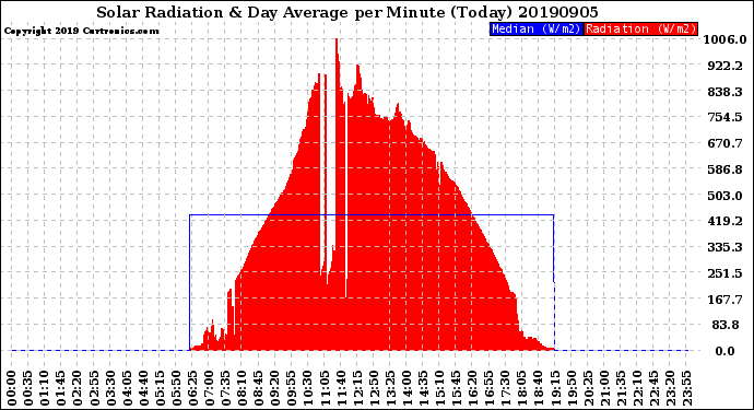 Milwaukee Weather Solar Radiation<br>& Day Average<br>per Minute<br>(Today)