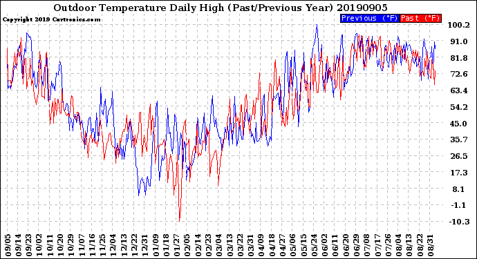 Milwaukee Weather Outdoor Temperature<br>Daily High<br>(Past/Previous Year)