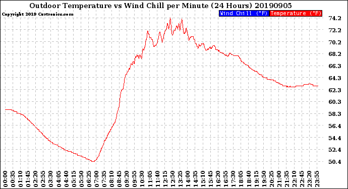 Milwaukee Weather Outdoor Temperature<br>vs Wind Chill<br>per Minute<br>(24 Hours)