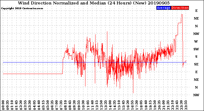 Milwaukee Weather Wind Direction<br>Normalized and Median<br>(24 Hours) (New)