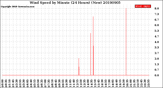 Milwaukee Weather Wind Speed<br>by Minute<br>(24 Hours) (New)