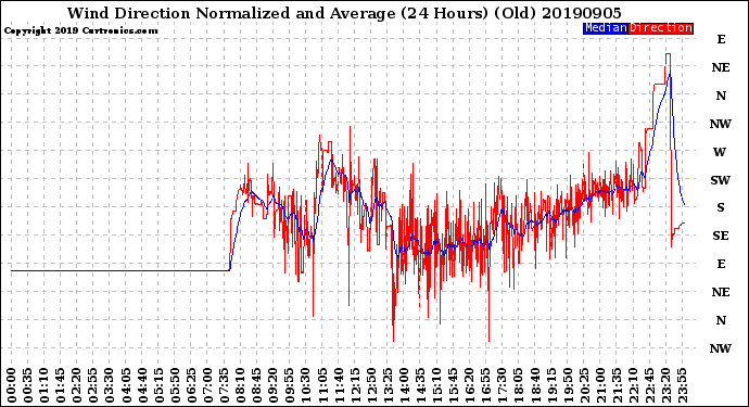 Milwaukee Weather Wind Direction<br>Normalized and Average<br>(24 Hours) (Old)