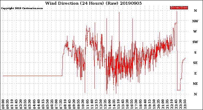 Milwaukee Weather Wind Direction<br>(24 Hours) (Raw)