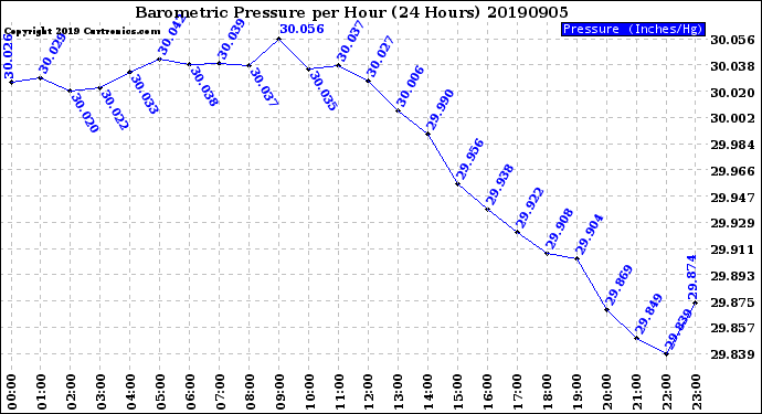 Milwaukee Weather Barometric Pressure<br>per Hour<br>(24 Hours)