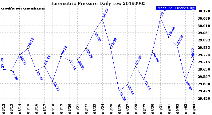 Milwaukee Weather Barometric Pressure<br>Daily Low