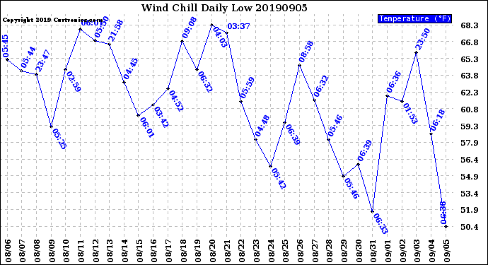 Milwaukee Weather Wind Chill<br>Daily Low