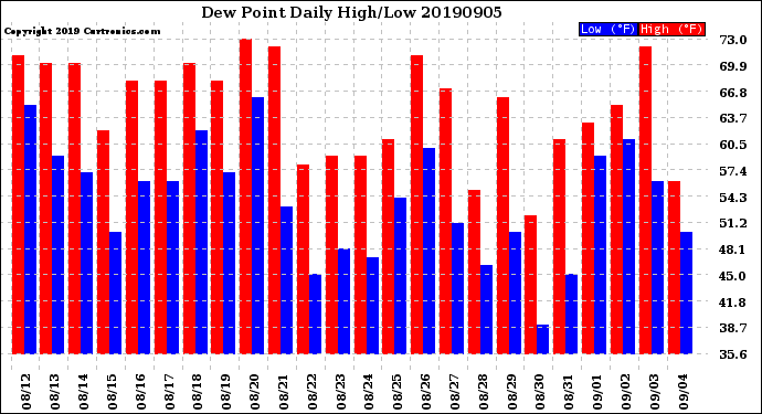 Milwaukee Weather Dew Point<br>Daily High/Low