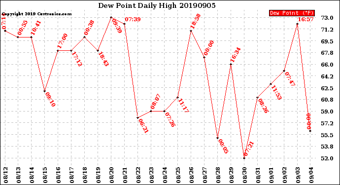 Milwaukee Weather Dew Point<br>Daily High