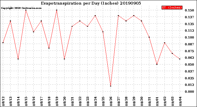 Milwaukee Weather Evapotranspiration<br>per Day (Inches)