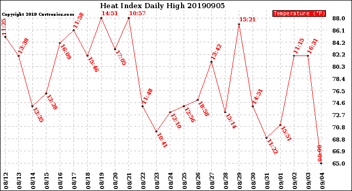 Milwaukee Weather Heat Index<br>Daily High