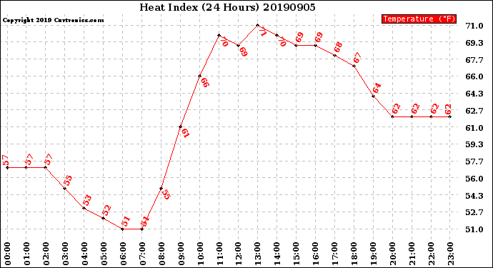 Milwaukee Weather Heat Index<br>(24 Hours)