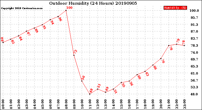 Milwaukee Weather Outdoor Humidity<br>(24 Hours)