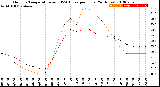 Milwaukee Weather Outdoor Temperature<br>vs THSW Index<br>per Hour<br>(24 Hours)