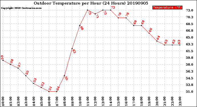 Milwaukee Weather Outdoor Temperature<br>per Hour<br>(24 Hours)