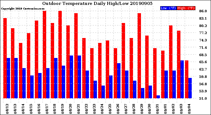 Milwaukee Weather Outdoor Temperature<br>Daily High/Low