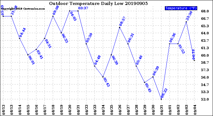 Milwaukee Weather Outdoor Temperature<br>Daily Low