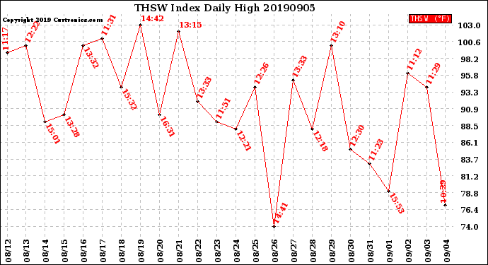 Milwaukee Weather THSW Index<br>Daily High