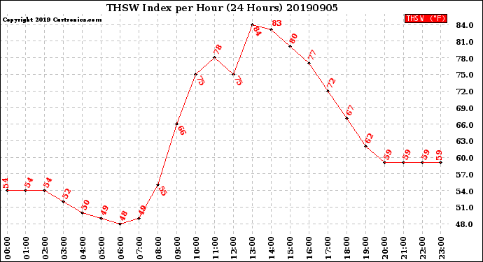 Milwaukee Weather THSW Index<br>per Hour<br>(24 Hours)