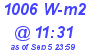 Milwaukee Weather Solar Radiation High Today