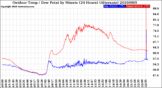 Milwaukee Weather Outdoor Temp / Dew Point<br>by Minute<br>(24 Hours) (Alternate)