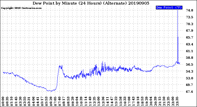 Milwaukee Weather Dew Point<br>by Minute<br>(24 Hours) (Alternate)