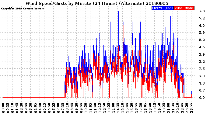 Milwaukee Weather Wind Speed/Gusts<br>by Minute<br>(24 Hours) (Alternate)