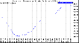 Milwaukee Weather Barometric Pressure<br>per Minute<br>(24 Hours)