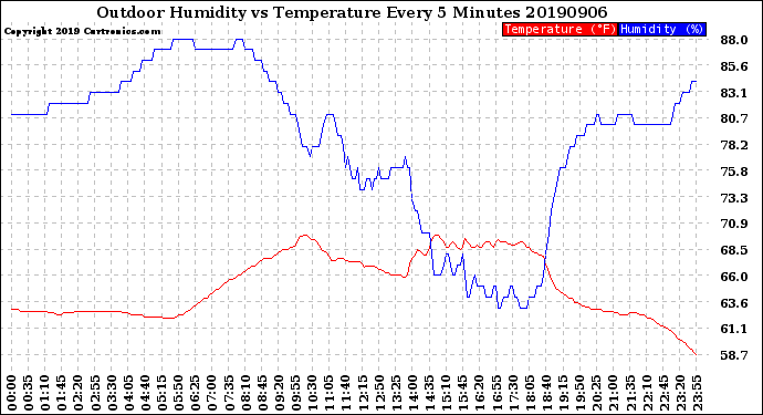 Milwaukee Weather Outdoor Humidity<br>vs Temperature<br>Every 5 Minutes