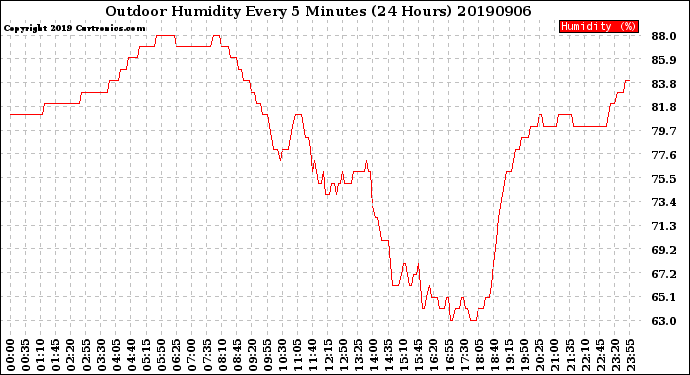 Milwaukee Weather Outdoor Humidity<br>Every 5 Minutes<br>(24 Hours)