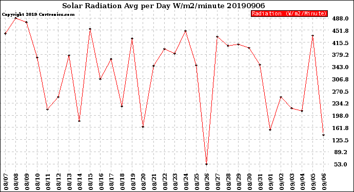 Milwaukee Weather Solar Radiation<br>Avg per Day W/m2/minute